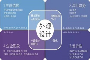 學(xué)習(xí)工業(yè)設(shè)計專業(yè)應(yīng)具備哪些能力？