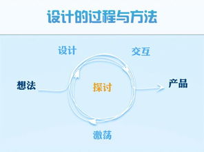 產(chǎn)品設(shè)計(jì)方法
